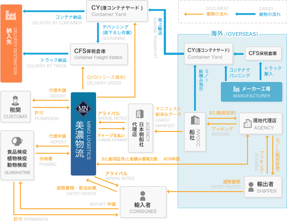 輸入業務の流れ