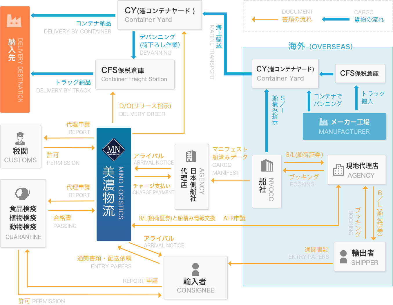 輸入業務の流れ